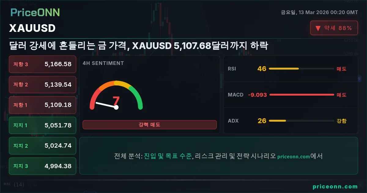 XAUUSD Insight Card
