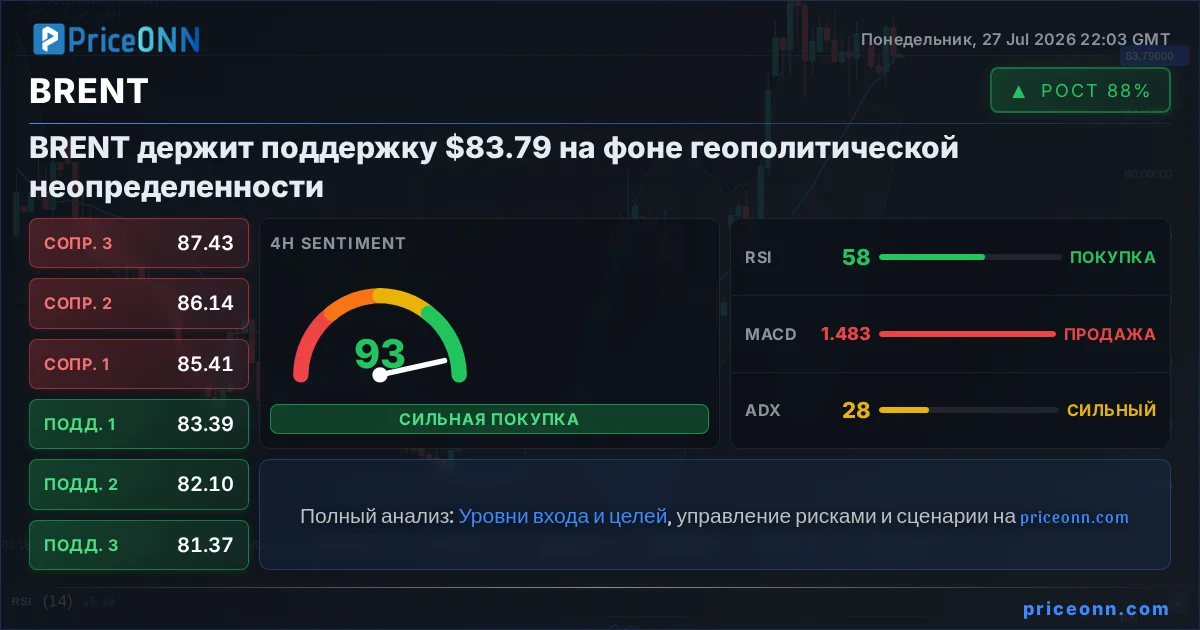 BRENT Технический Анализ | PriceONN