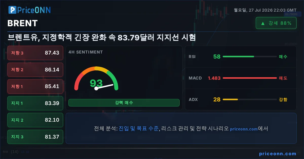 BRENT 기술적 분석 | PriceONN