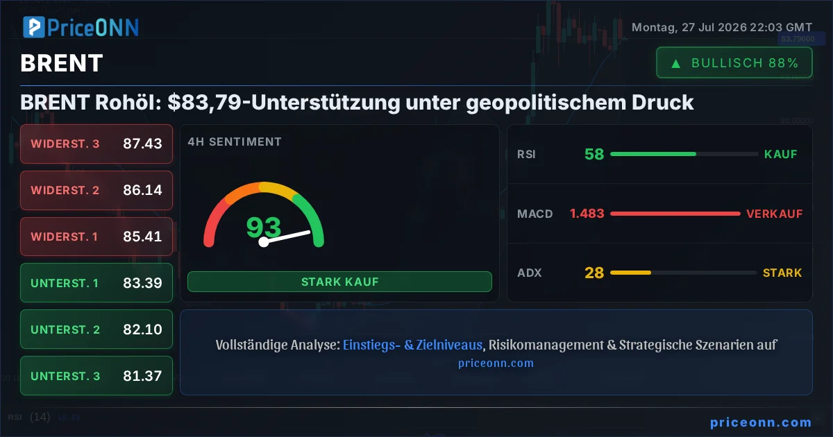 BRENT Technische Analyse | PriceONN