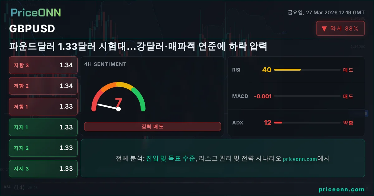 GBPUSD 기술적 분석 | PriceONN