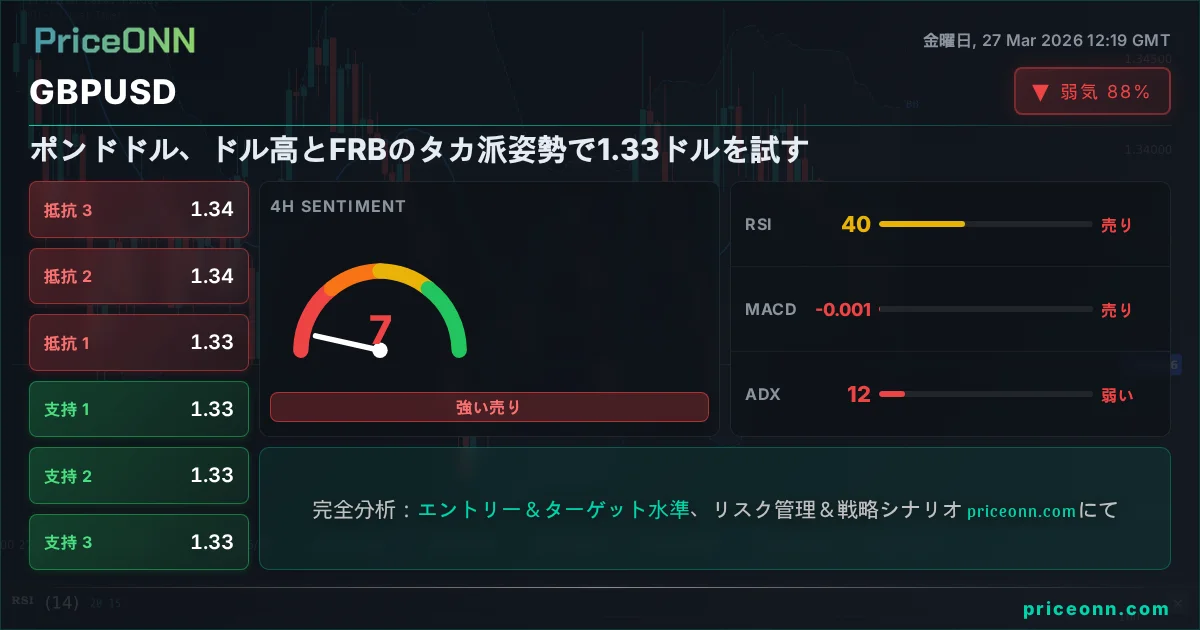 GBPUSD テクニカル分析 | PriceONN
