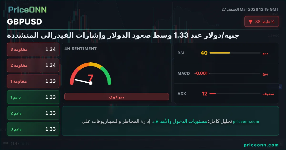 GBPUSD التحليل الفني | PriceONN