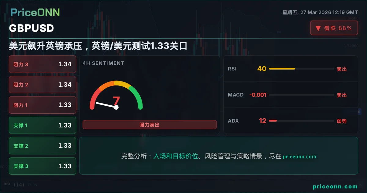 GBPUSD 技术分析 | PriceONN