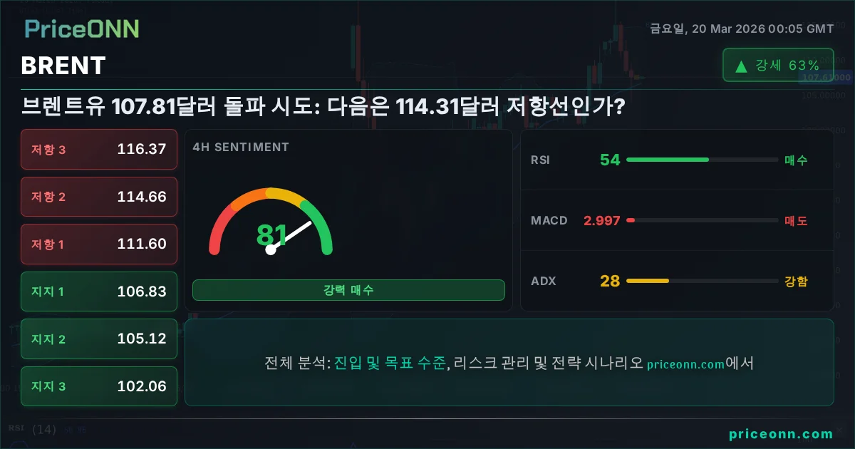 BRENT 기술적 분석 | PriceONN