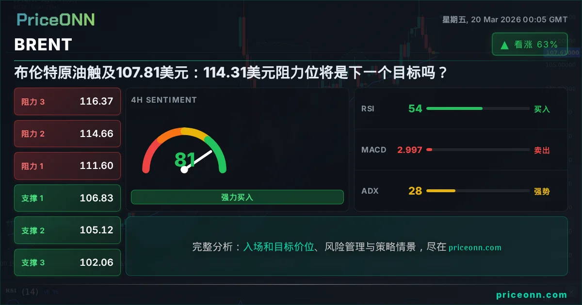BRENT 技术分析 | PriceONN