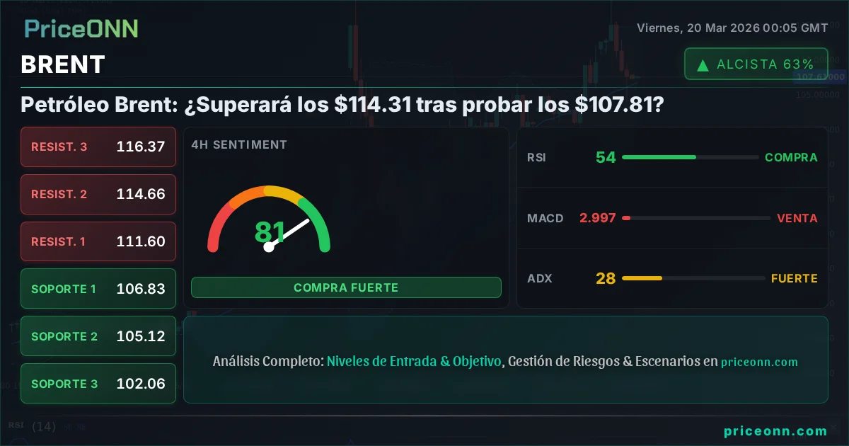 BRENT Análisis Técnico | PriceONN
