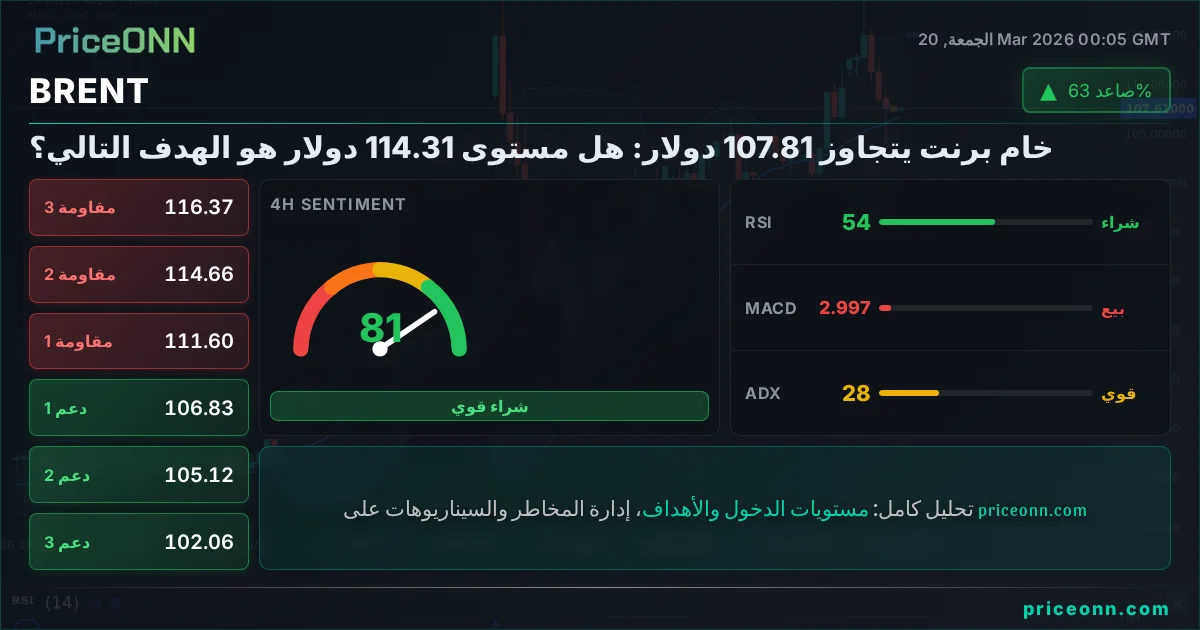 BRENT التحليل الفني | PriceONN