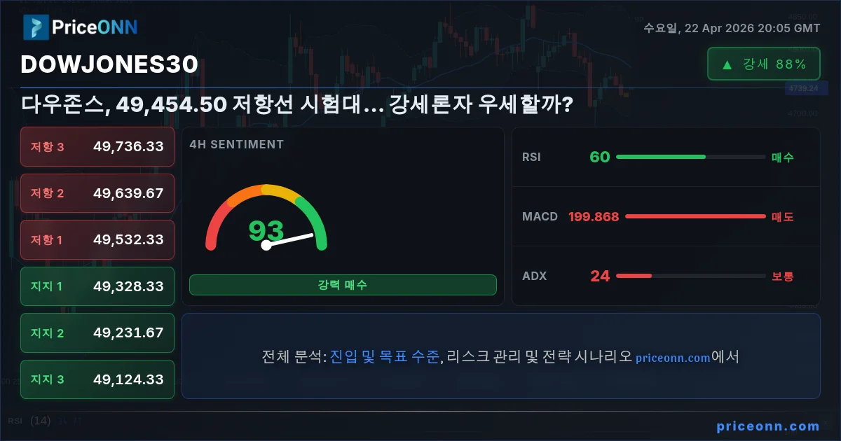 DowJones30 Insight Card