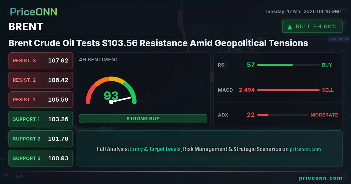 Brent Crude Oil Tests $103.56 Resistance Amid Geopolitical | PriceONN