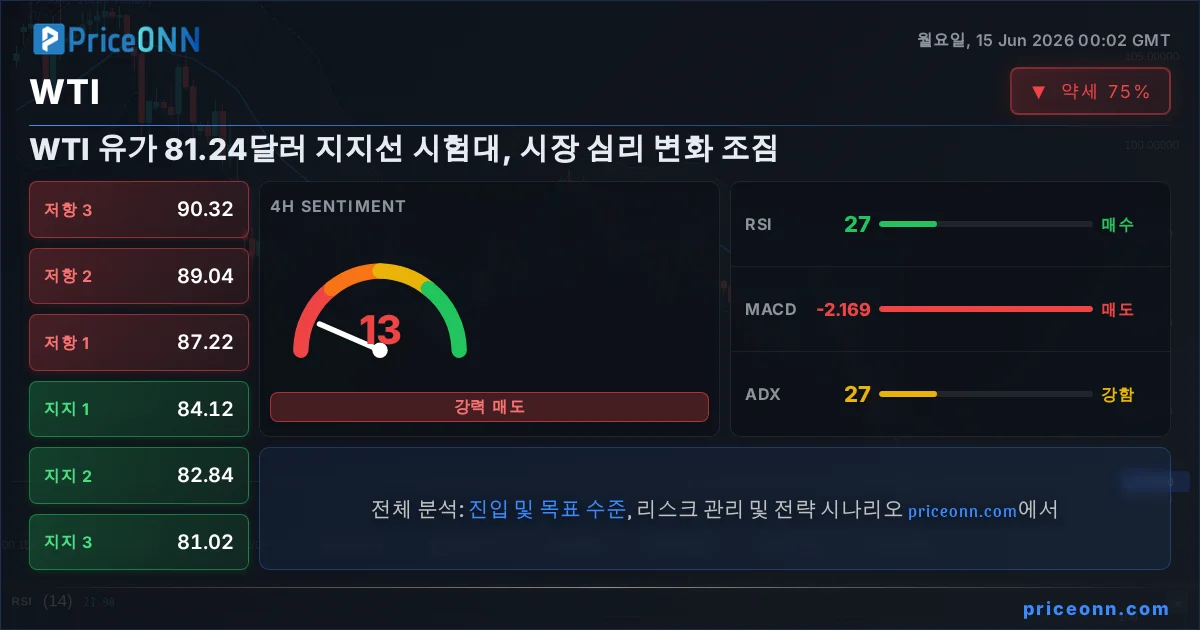 WTI 기술적 분석 | PriceONN