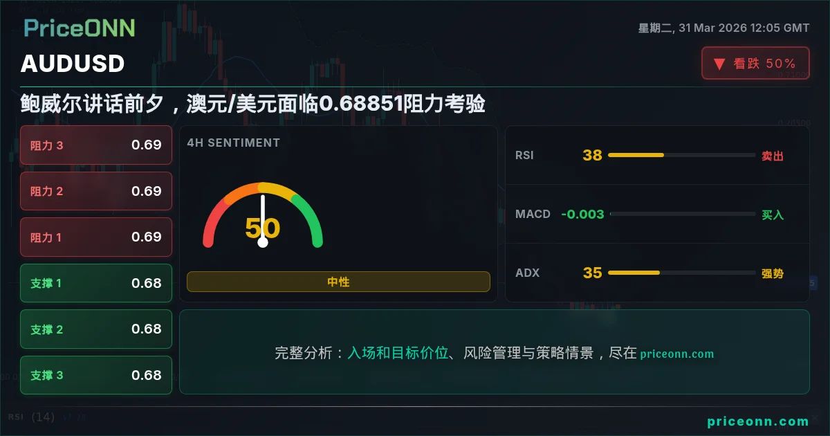 AUDUSD 技术分析 | PriceONN