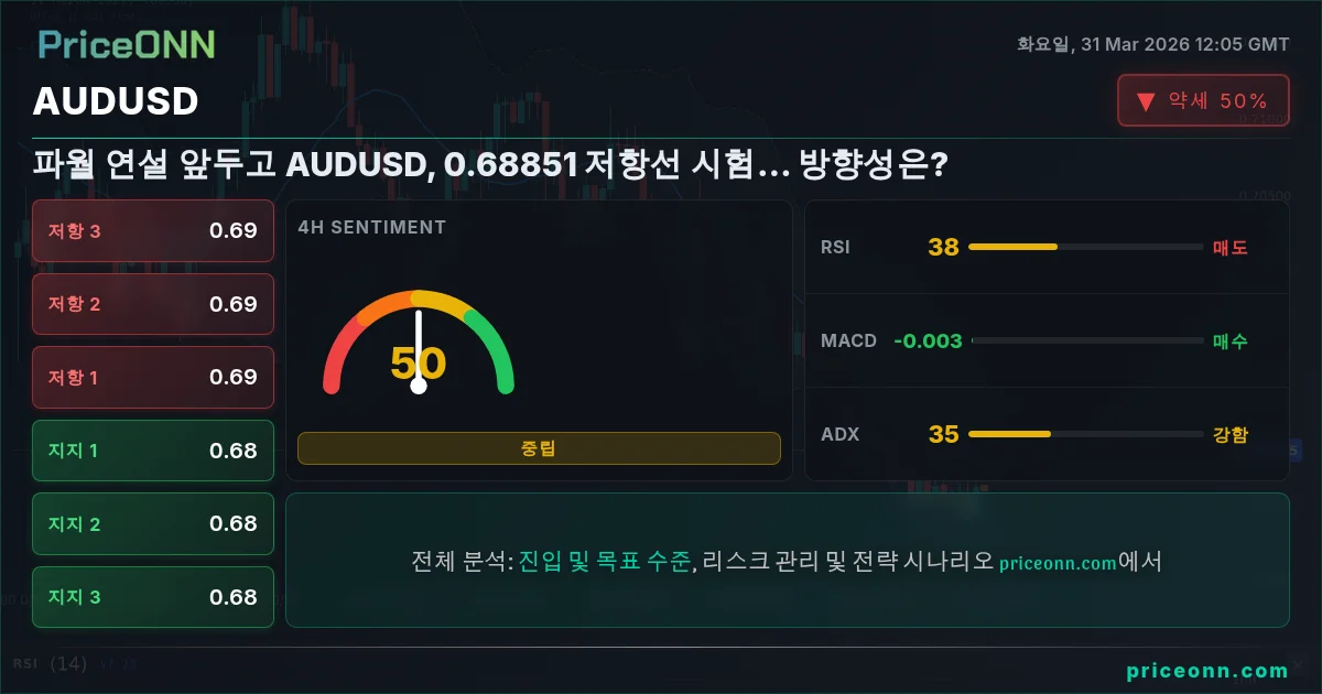 AUDUSD 기술적 분석 | PriceONN