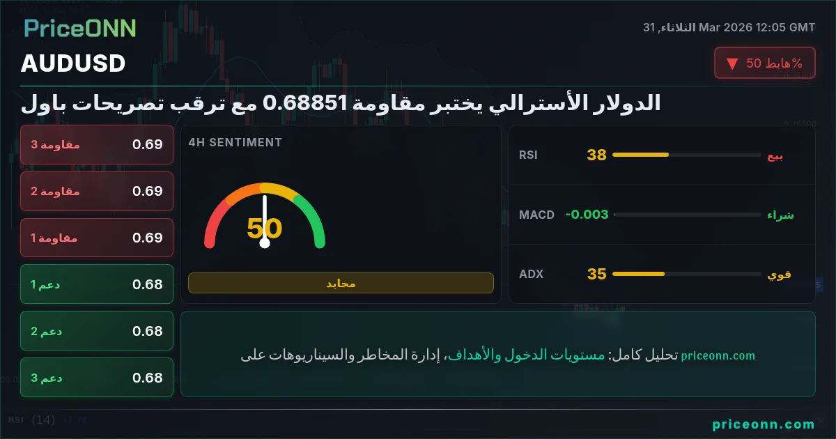 AUDUSD التحليل الفني | PriceONN