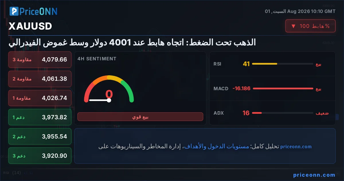 XAUUSD Insight Card