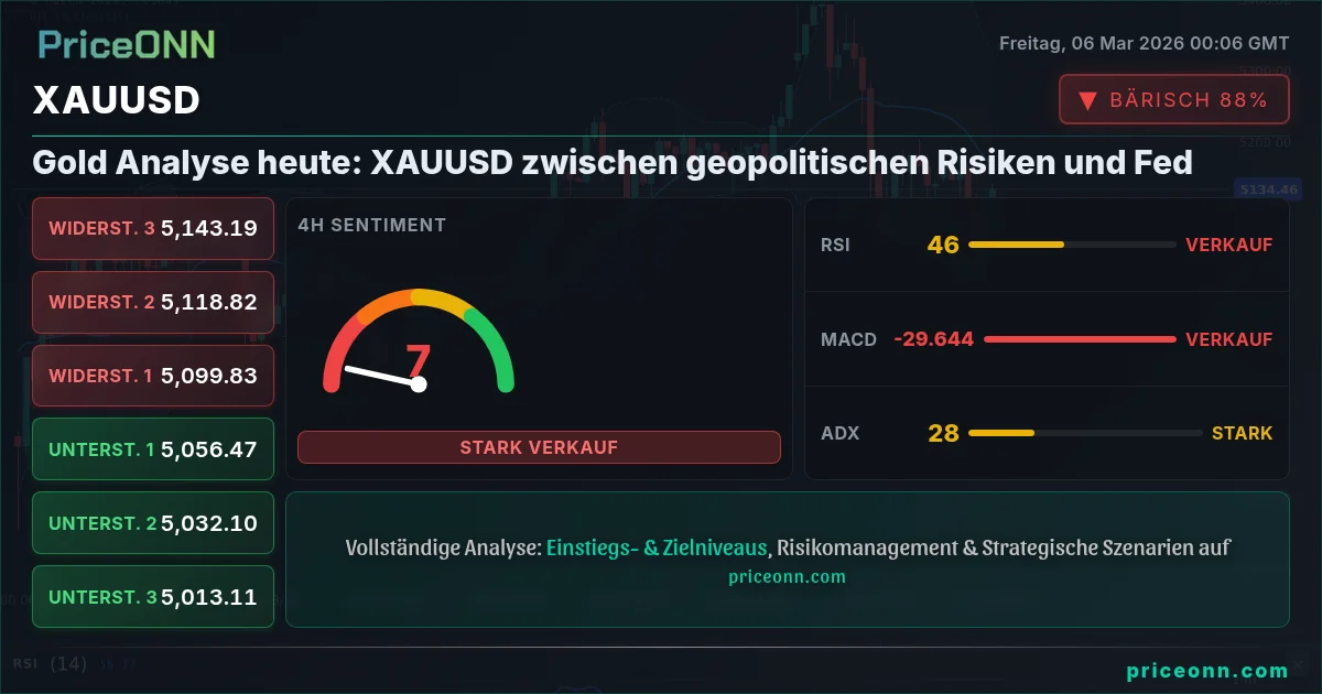 XAUUSD Insight Card