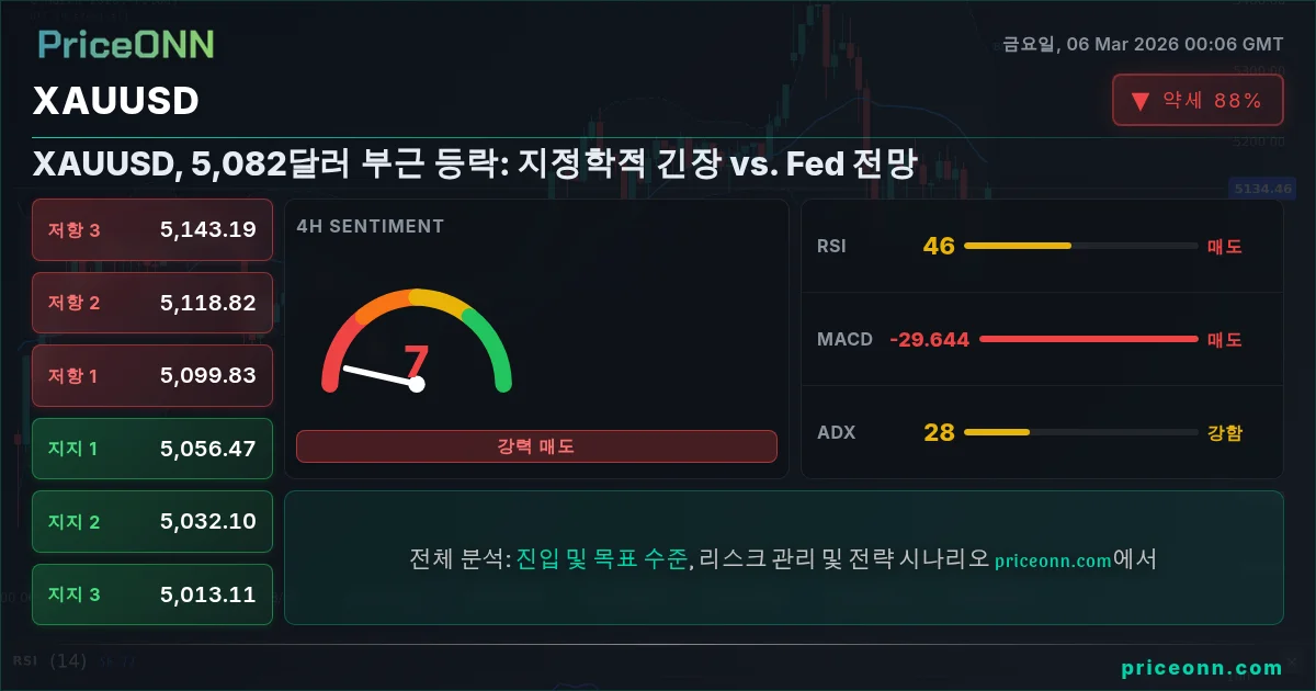 XAUUSD Insight Card