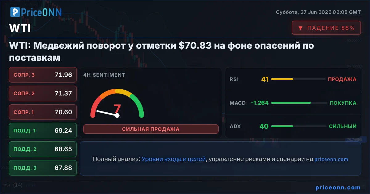 WTI Технический Анализ | PriceONN