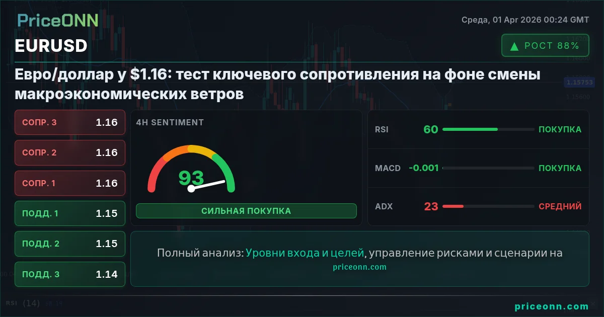 EURUSD Технический Анализ | PriceONN