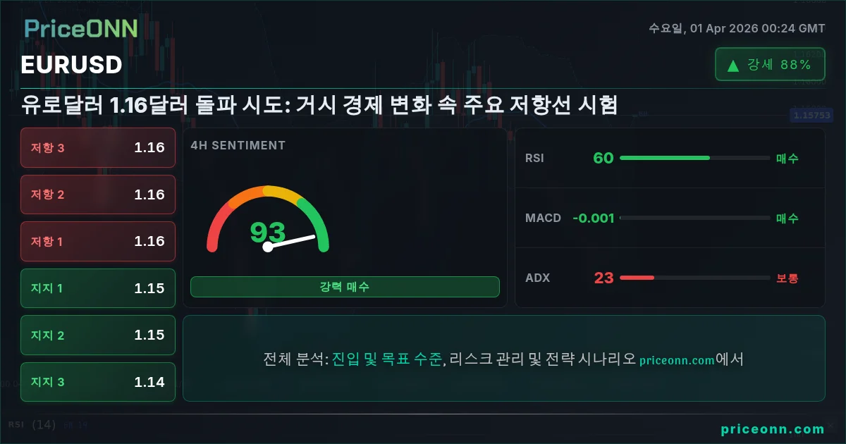 EURUSD 기술적 분석 | PriceONN
