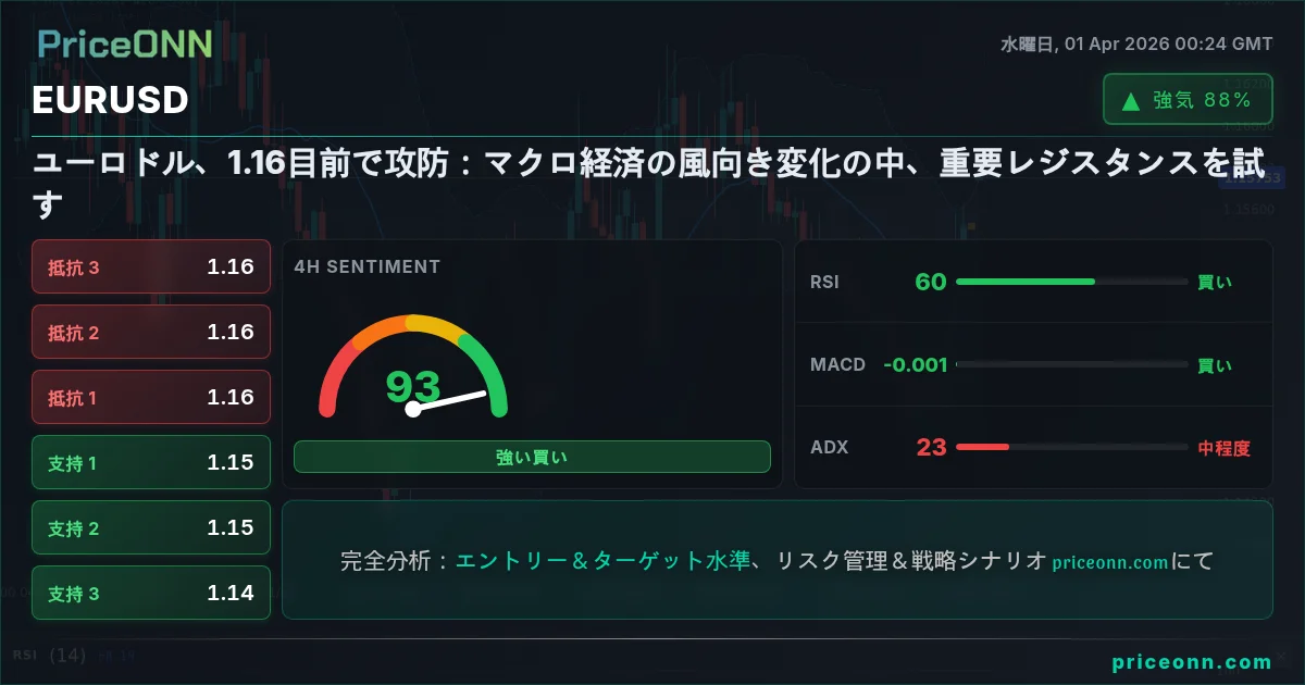 EURUSD テクニカル分析 | PriceONN