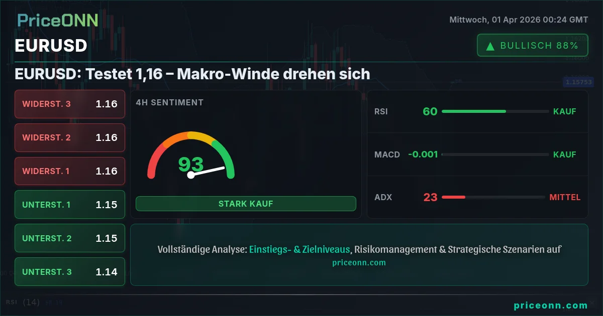 EURUSD Technische Analyse | PriceONN