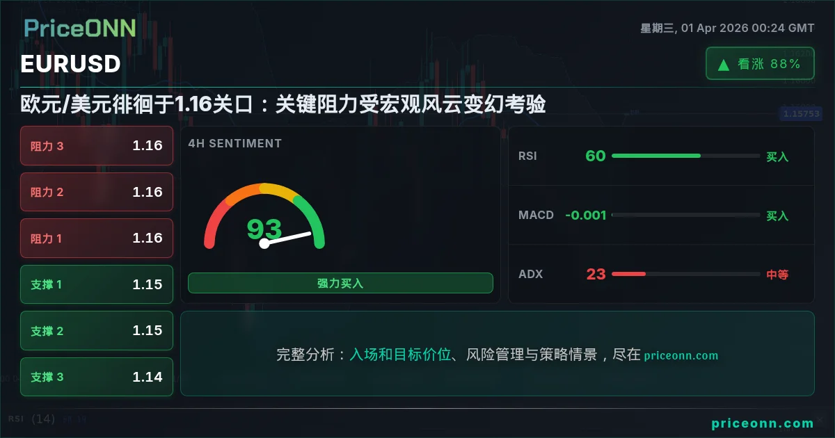EURUSD 技术分析 | PriceONN