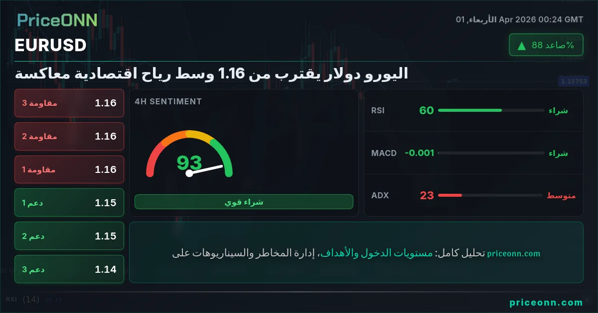 EURUSD التحليل الفني | PriceONN