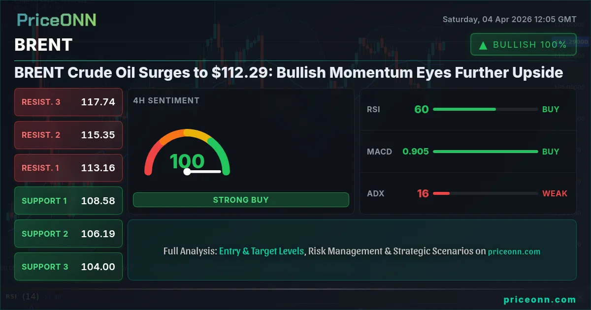 BRENT Crude Oil Surges to $112.29: Bullish Momentum Eyes | PriceONN