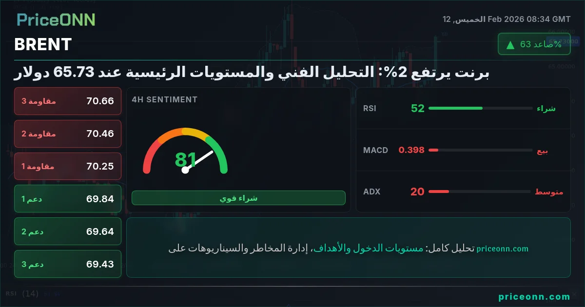 BRENT Insight Card