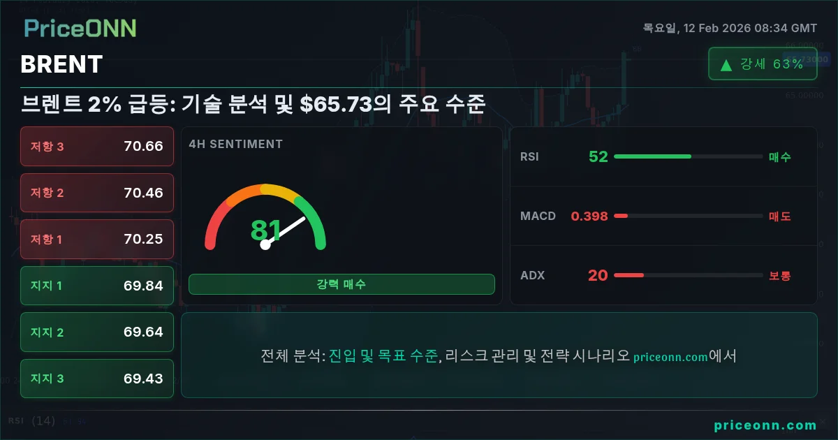BRENT Insight Card