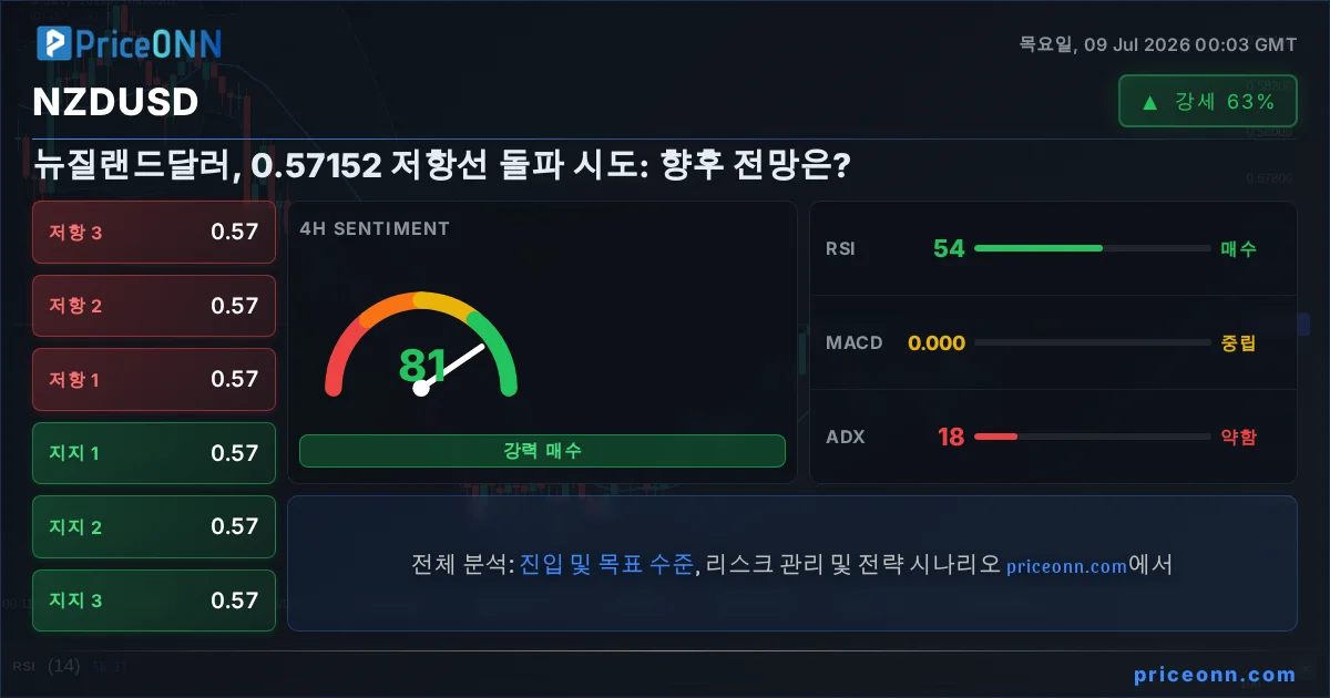 NZDUSD 기술적 분석 | PriceONN