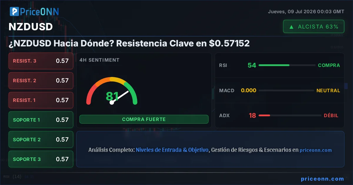 NZDUSD Análisis Técnico | PriceONN