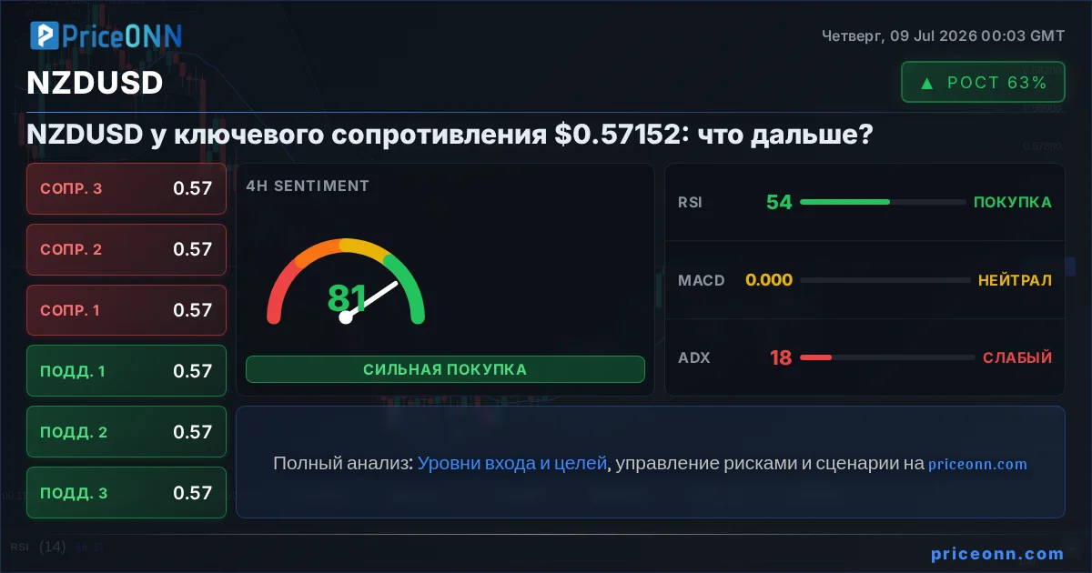 NZDUSD Технический Анализ | PriceONN