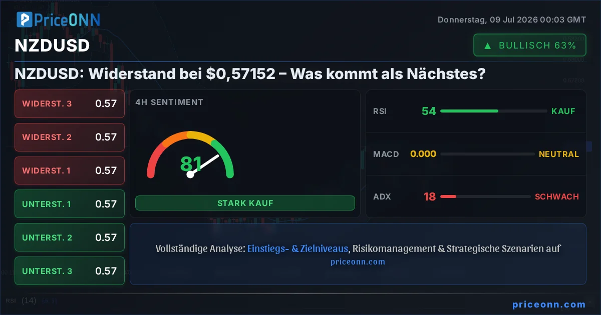 NZDUSD Technische Analyse | PriceONN