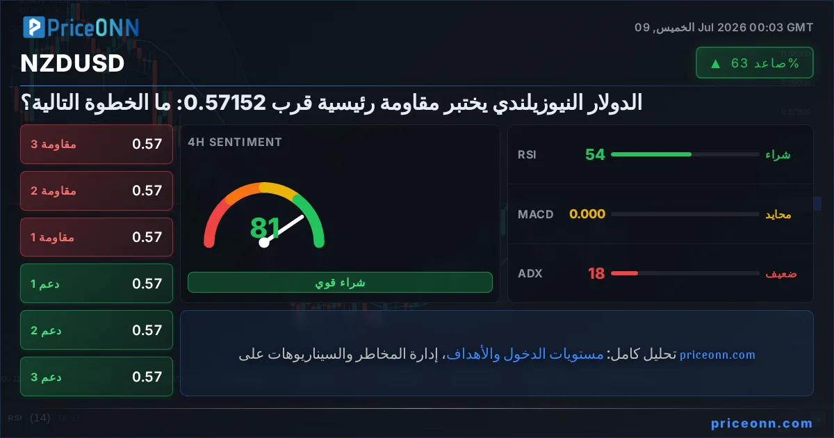 NZDUSD التحليل الفني | PriceONN