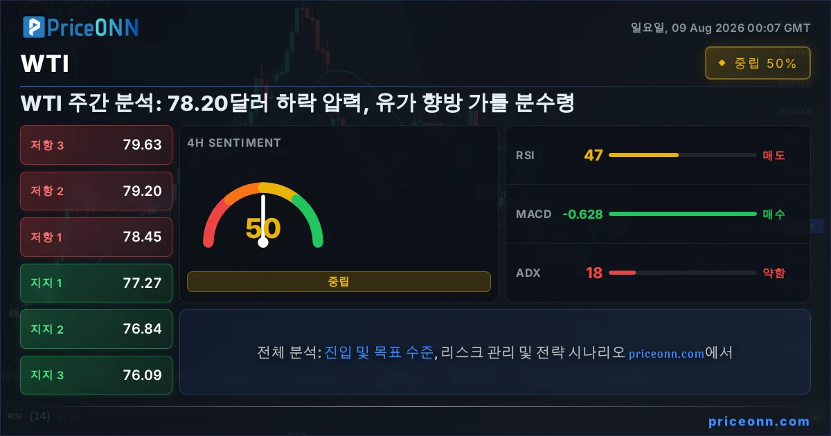 WTI Insight Card