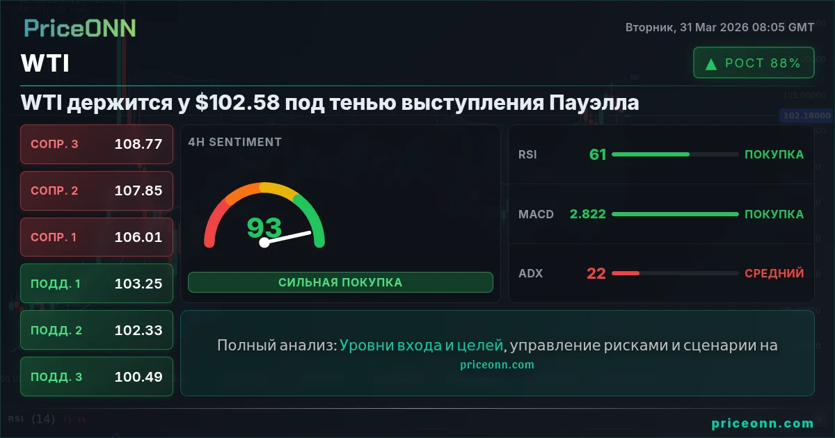 WTI Технический Анализ | PriceONN