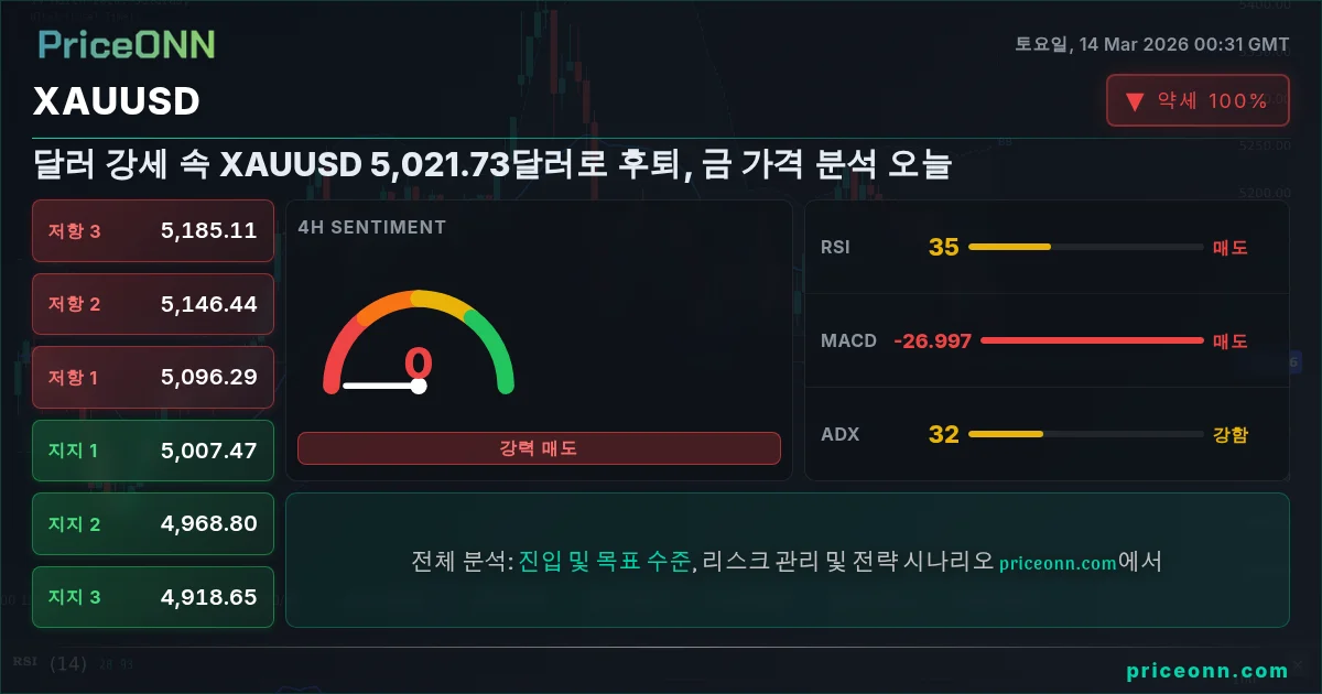 XAUUSD Insight Card