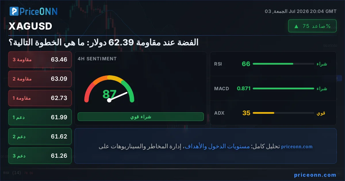 XAGUSD التحليل الفني | PriceONN