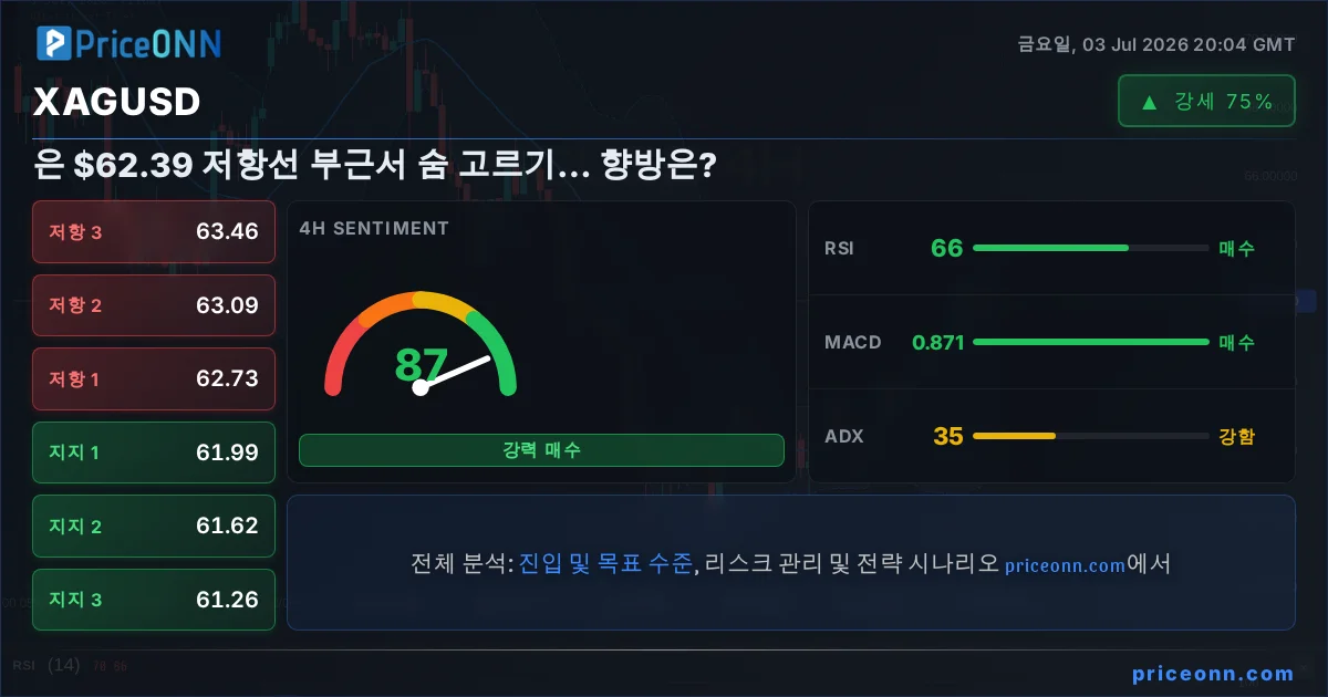 XAGUSD 기술적 분석 | PriceONN
