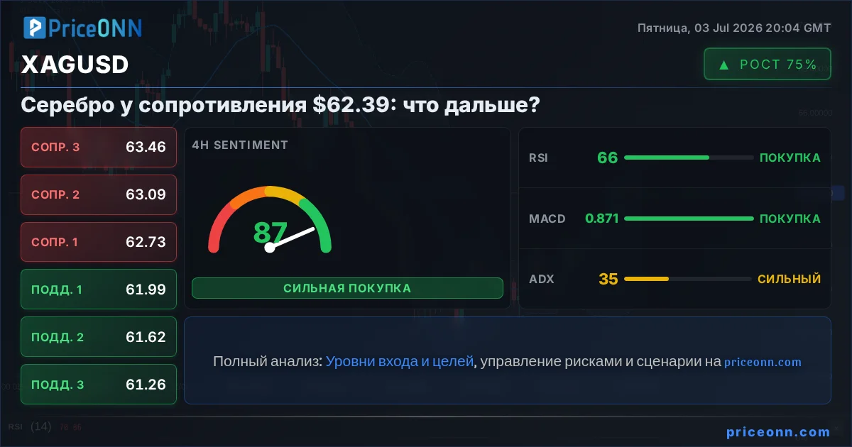 XAGUSD Технический Анализ | PriceONN