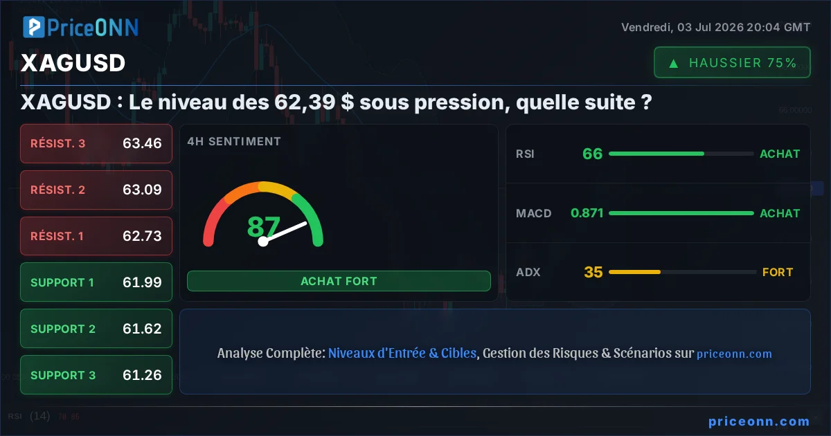 XAGUSD Analyse Technique | PriceONN