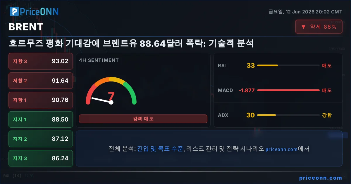 BRENT 기술적 분석 | PriceONN