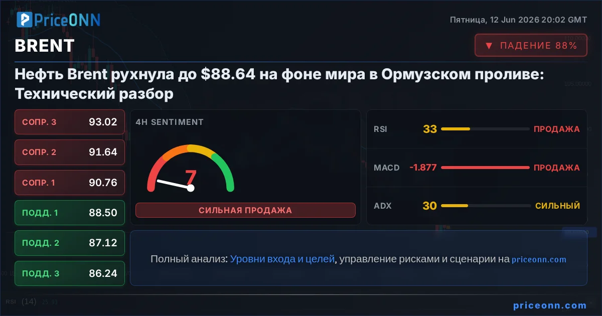 BRENT Технический Анализ | PriceONN