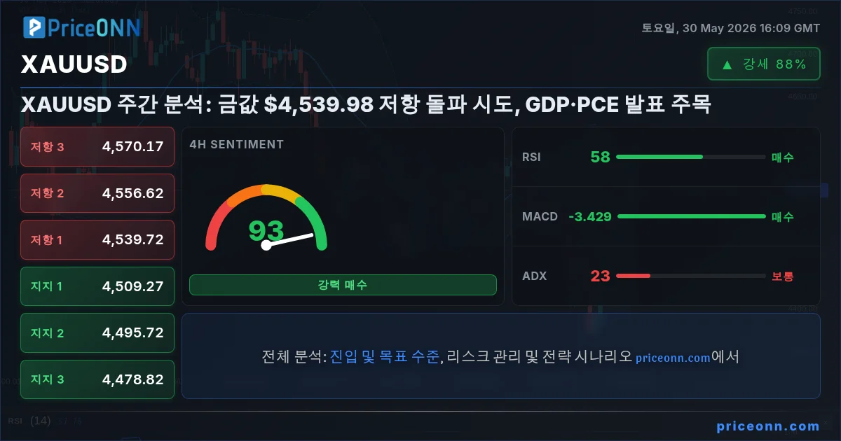 XAUUSD 기술적 분석 | PriceONN
