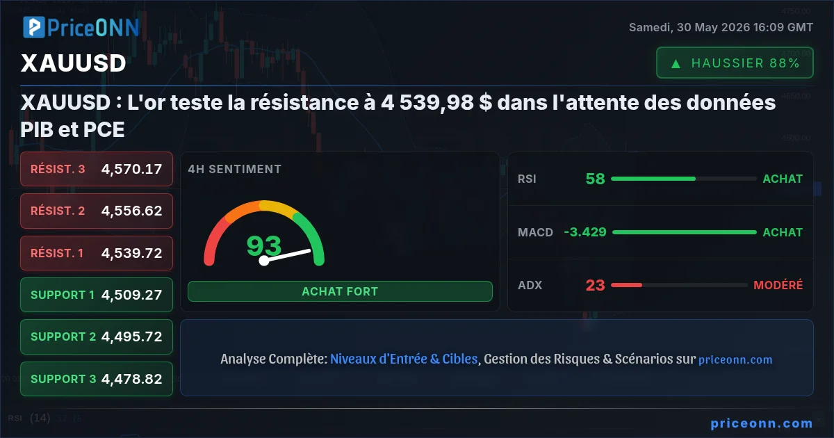 XAUUSD Analyse Technique | PriceONN