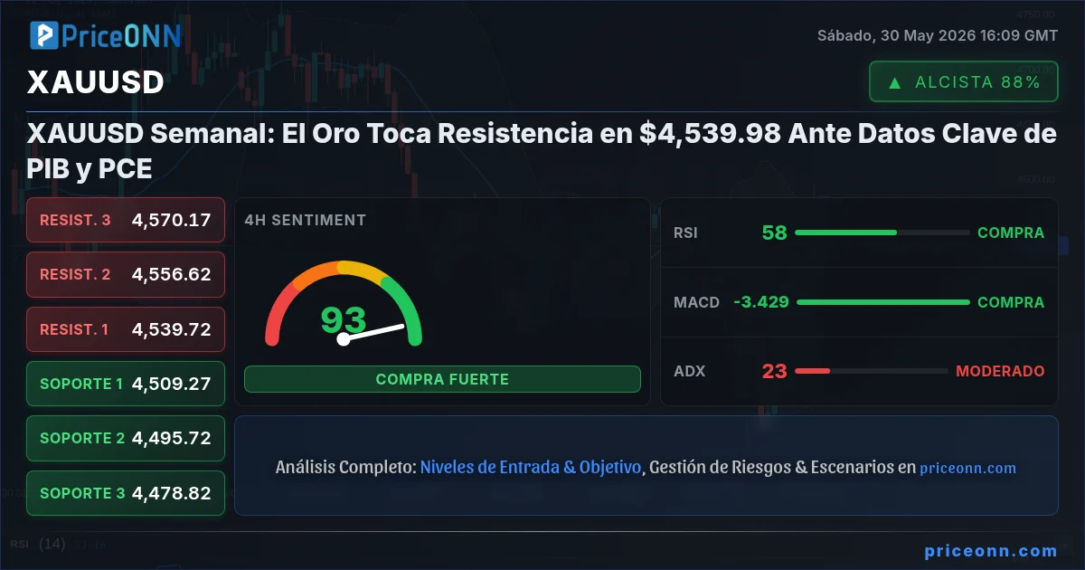 XAUUSD Análisis Técnico | PriceONN