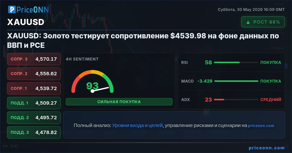XAUUSD Технический Анализ | PriceONN