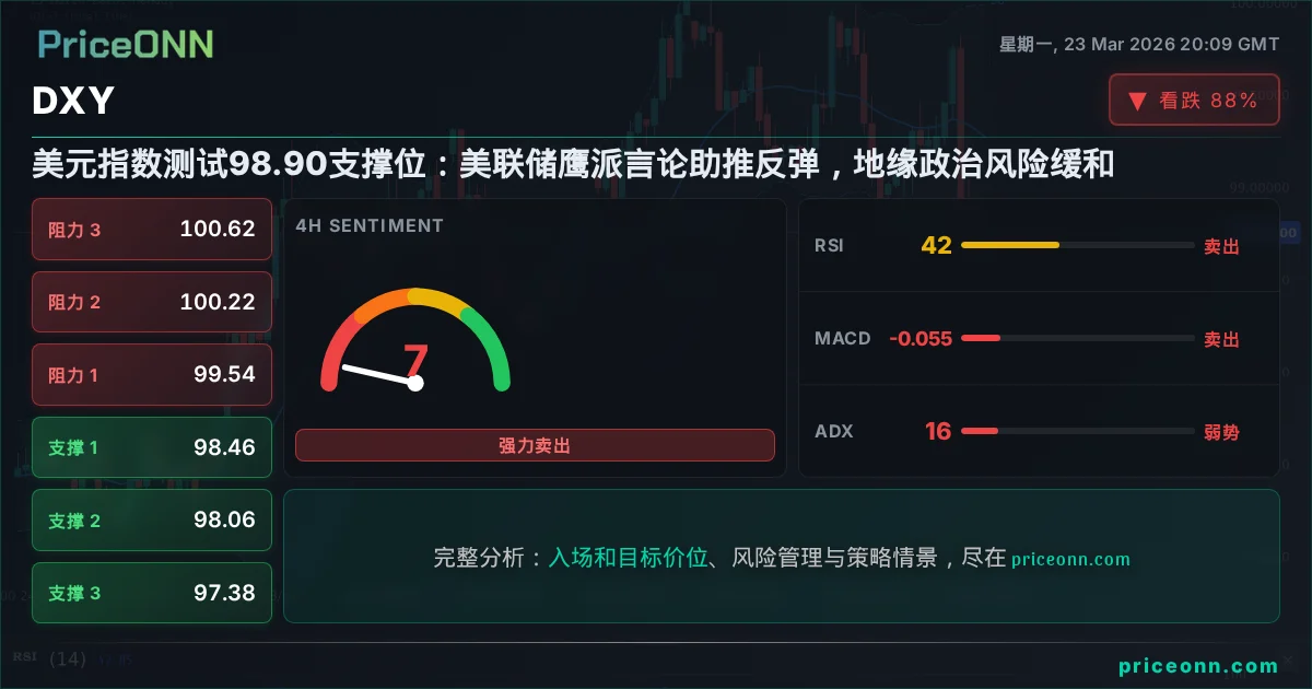 DXY 技术分析 | PriceONN
